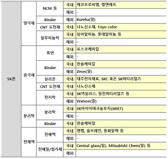 이미지: 자료3. SK온 supply chain