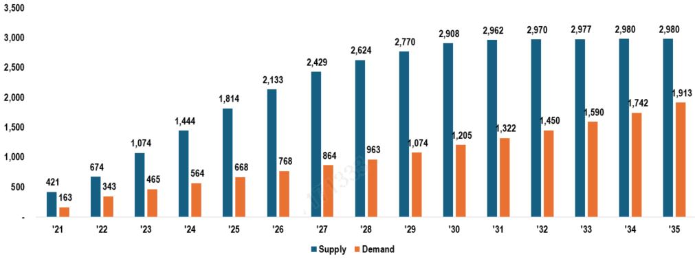 이미지: 중국 배터리 생산능력 및 수요 전망