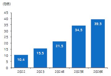 이미지: 포스코퓨처엠 양극재 CAPA 추이 및 전망