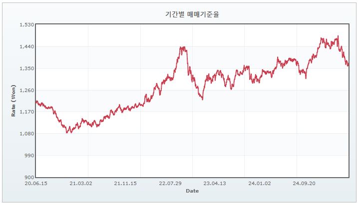이미지: 원달러 환율 추이 그래프