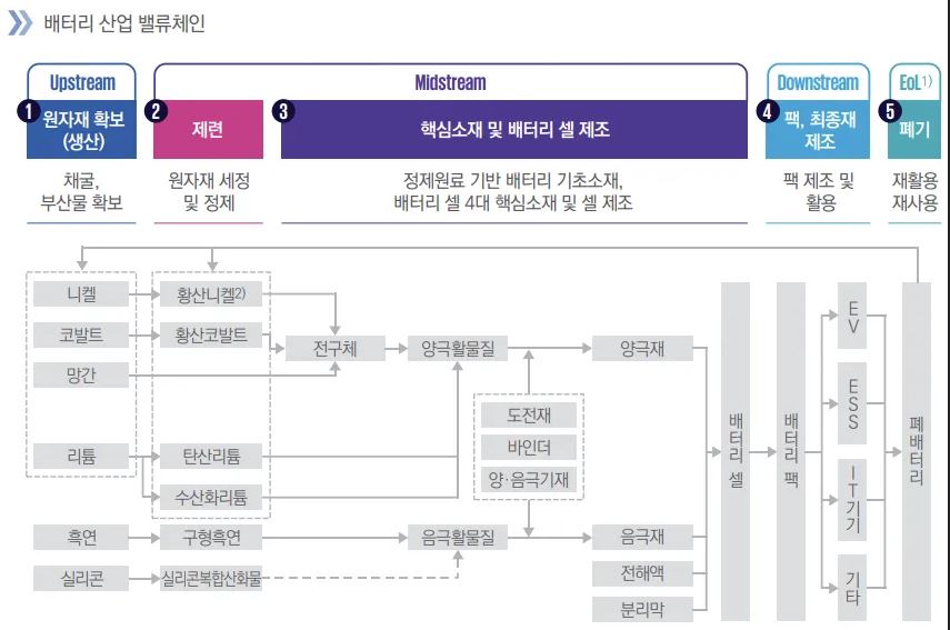 이미지: 2차전지 산업 밸류체인