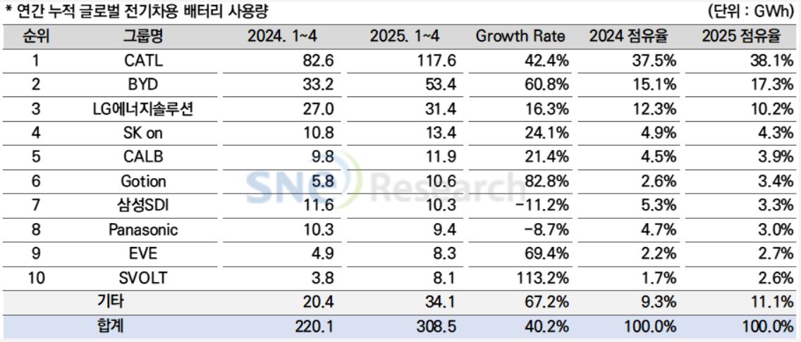 이미지: 2025년 1월~4월 글로벌 전기차 배터리업체 점유율 현황