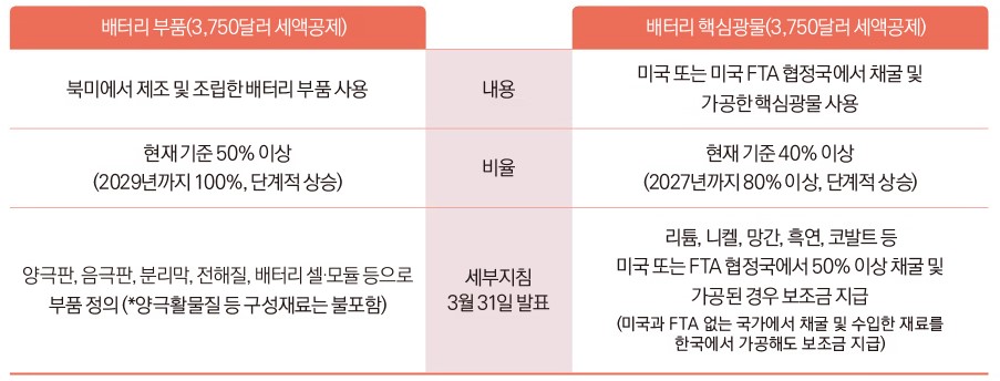 이미지: IRA 세부내용