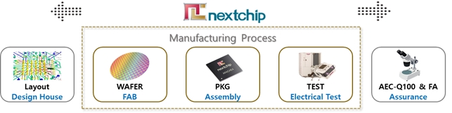 이미지: [넥스트칩 반도체 생산 과정]