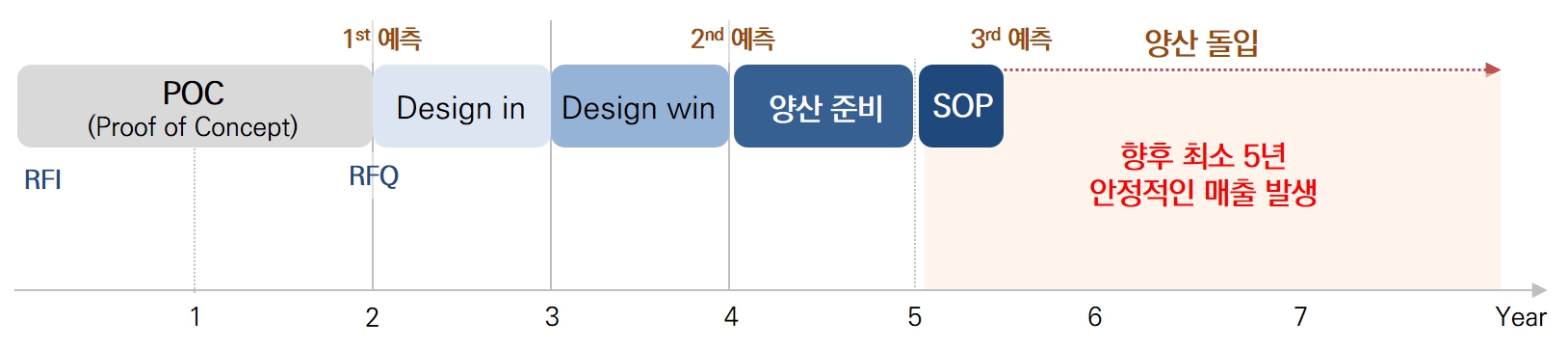 이미지: 수주 및 양산 프로세스