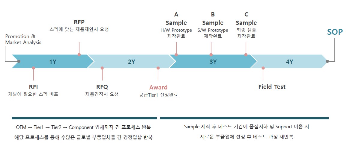 이미지: [OEM 기준 프로세스]