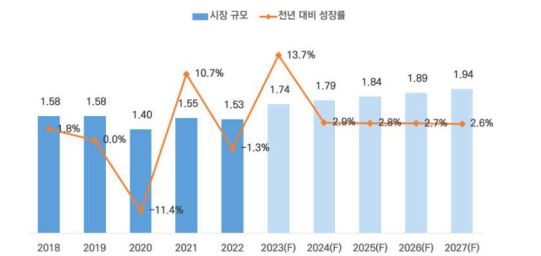 이미지: 글로벌 패션시장 규모 추이 및 전망