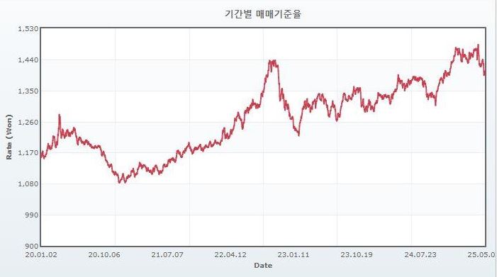 이미지: 원달러 환율 (기간별 매매기준율)