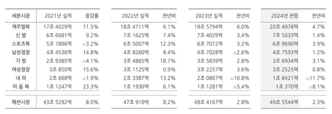 이미지: 패션 시장 세부 시장별 규모 추이