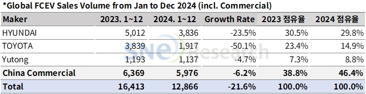 이미지: 2024년 수소연료전지차 판매대수(업체별)