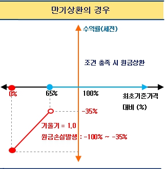 이미지: 만기상환 그래프