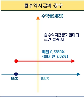 이미지: 월수익지급 그래프