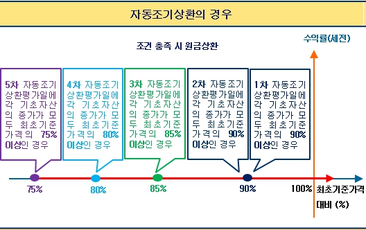 이미지: 자동조기상환그래프