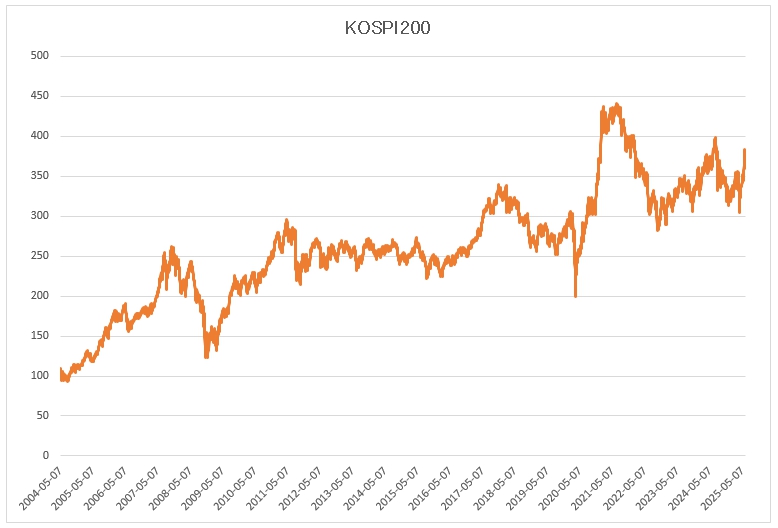 이미지: KOSPI200 가격변동 추이