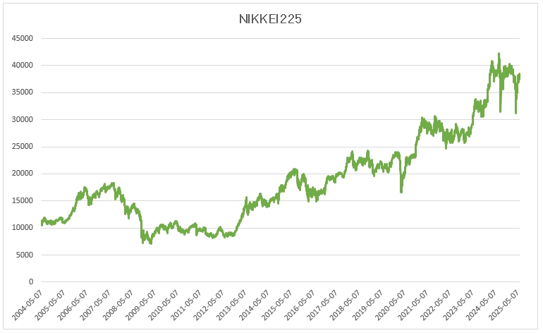 이미지: NIKKEI225 가격변동 추이