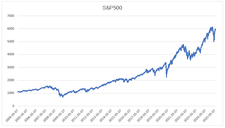 이미지: S&P500 가격변동 추이