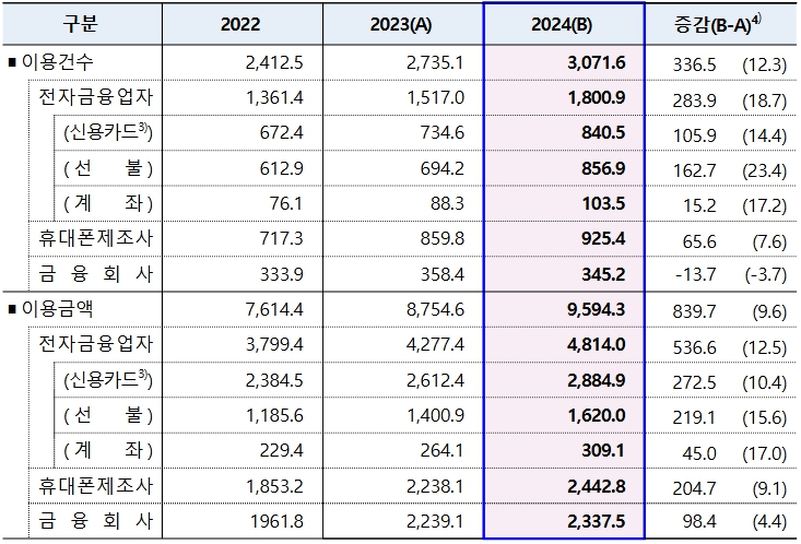이미지: 간편지급서비스 이용현황