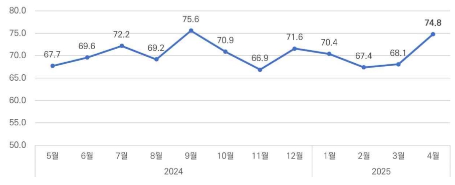 이미지: 종합 cbsi 추이