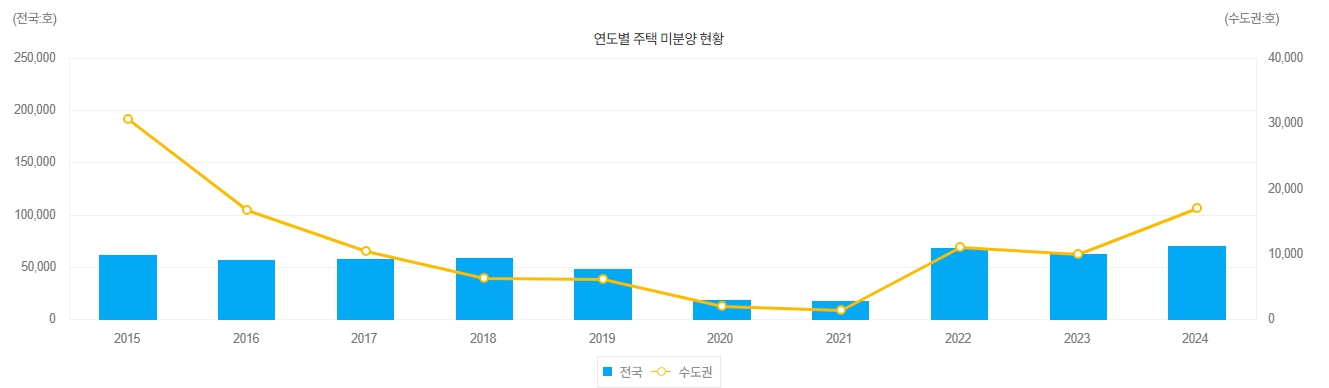 이미지: 주택 미분양 현황