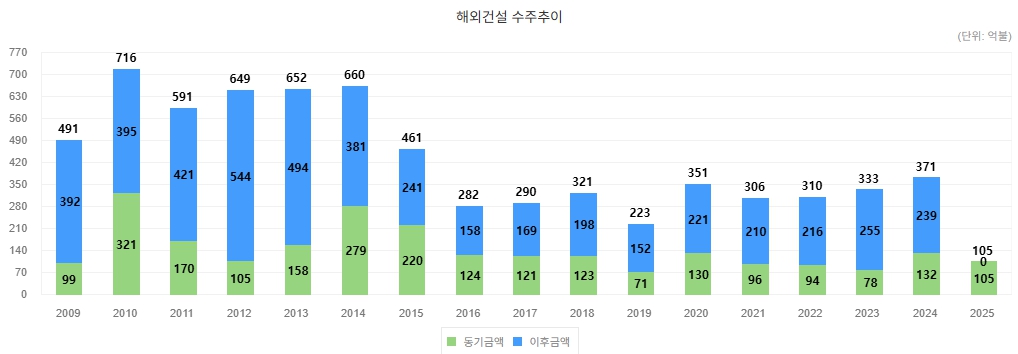 이미지: 해외건설 수주추이