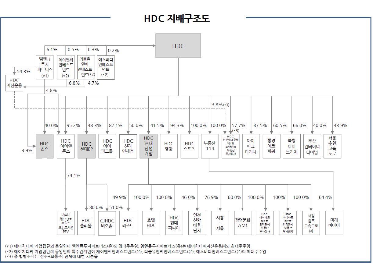 이미지: HDC계통도 (2025.03.31 기준)