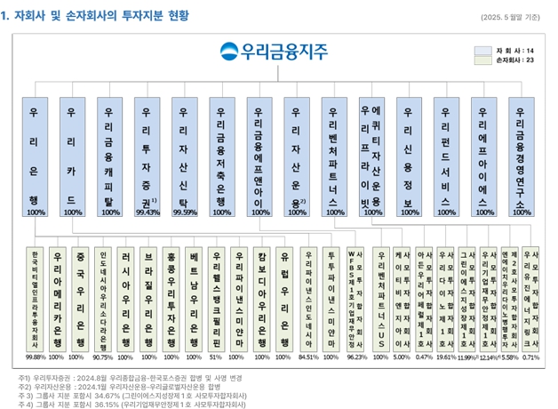 이미지: 우리금융지주_계통도