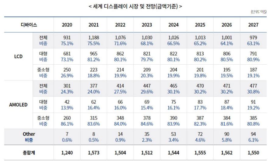 이미지: [ 출처 : 한국디스플레이산업협회 ]