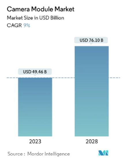 이미지: [ 출처 : Mordor Intelligence 카메라모듈 시장규모 ]