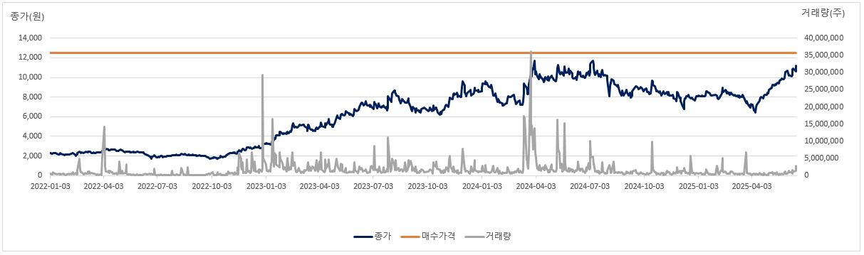 이미지: 비올 주가추이