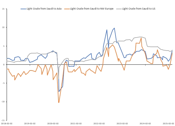 이미지: 사우디(아람코) 지역별 light 원유 osp 추이