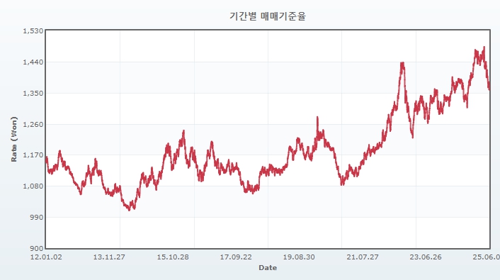 이미지: 원달러 환율 추이