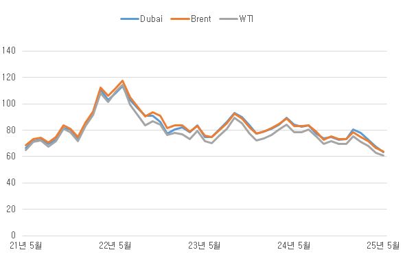 이미지: 유가추이