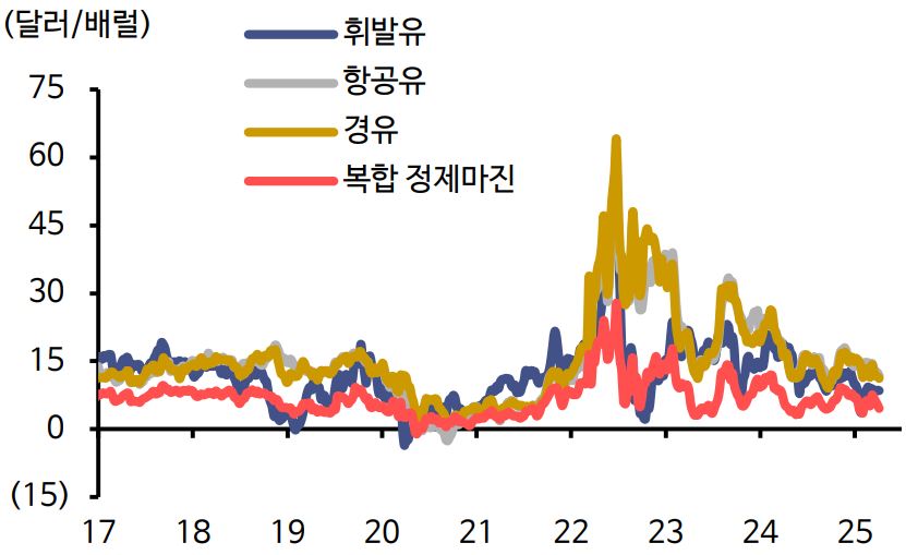 이미지: 정제마진 추이