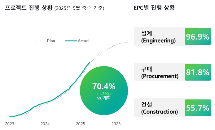 이미지: Shaheen 프로젝트 진행상황