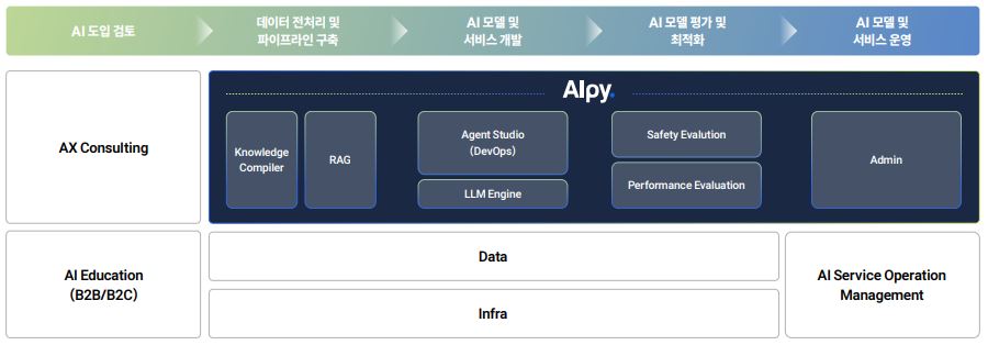 이미지: 당사 AI 도입 종합 솔루션