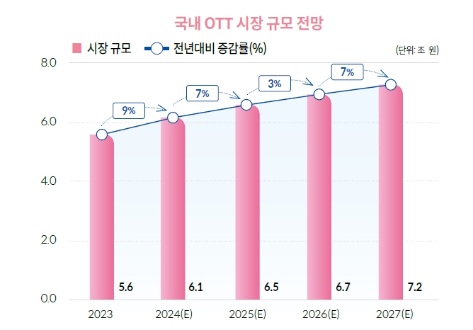 이미지: 국내 OTT시장 규모 전망