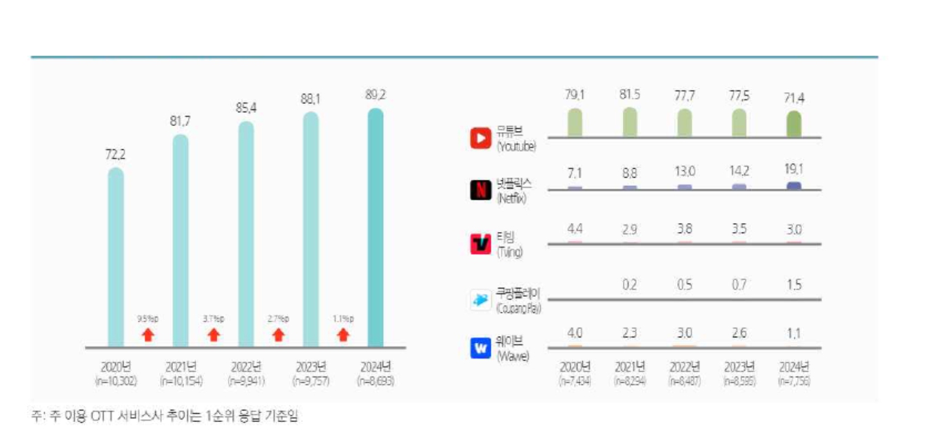 이미지: ott서비스 이용률 추이 자료