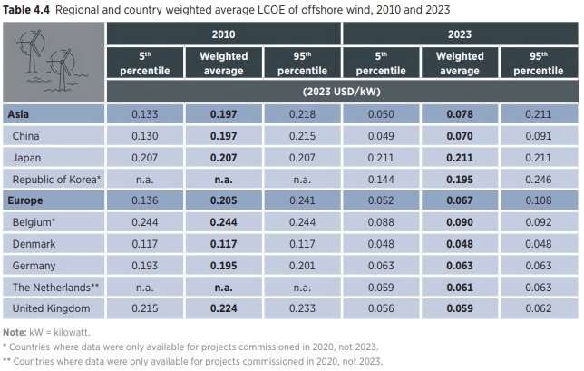이미지: 국가별 해양풍력 가중평균 lcoe(2010~2023)