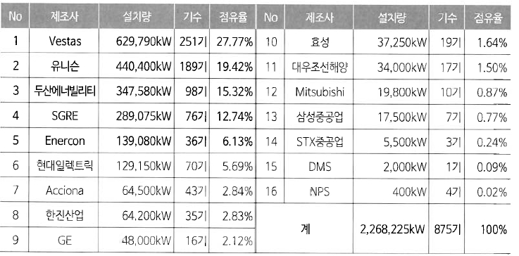 이미지: 제조사별 국내 풍력발전 설치용량 누계