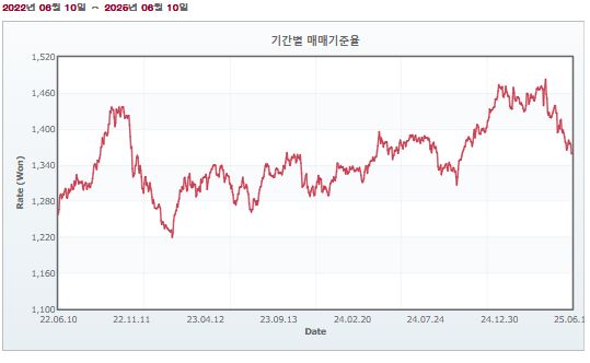 이미지: 최근 3개년 원달러 환율 동향