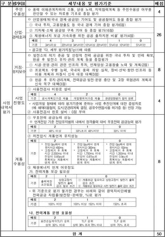 이미지: 풍력 고정가격계약 경쟁입찰 사업자 선정 평가 기준표