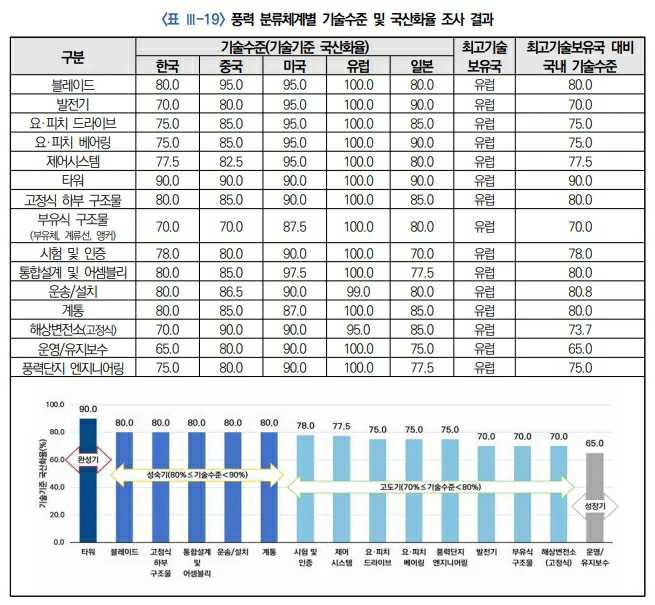 이미지: 풍력발전 플랜트 기술수준 비교