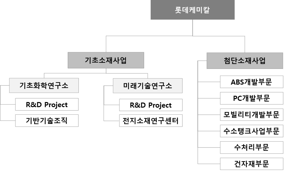 이미지: 롯데케미칼 연구개발 조직도