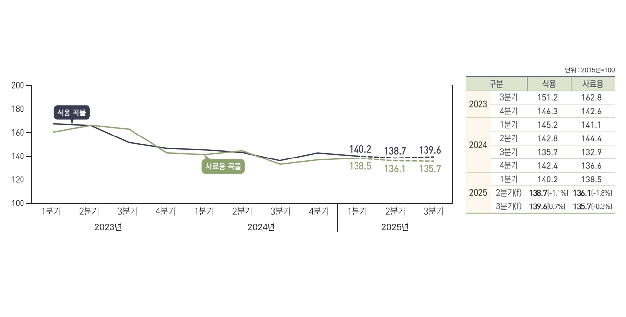 이미지: 곡물 수입단가지수 동향 및 전망