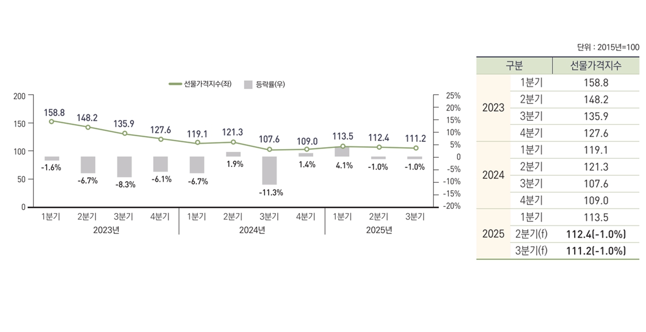 이미지: 국제곡물 선물가격지수 동향 및 전망