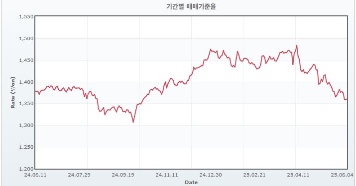 이미지: 기간별 매매기준율