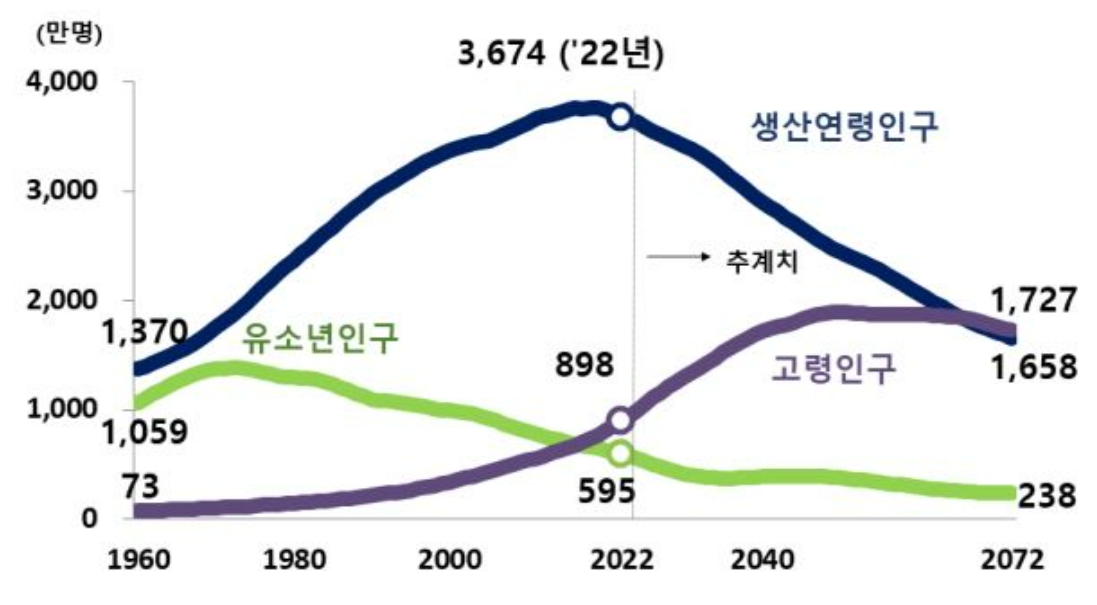 이미지: 연령별 인구구조