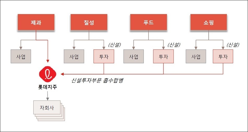 이미지: 지주회사 전환도 그림