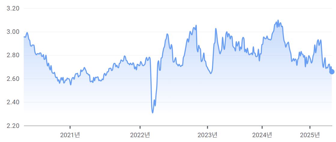 이미지: 텡게화 환율