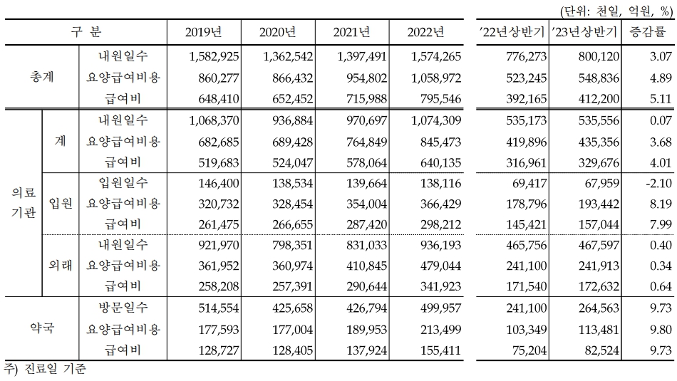 이미지: 건강보험 요양급여비용_진료비통계지표